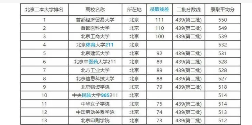 北京有哪些二本学校 