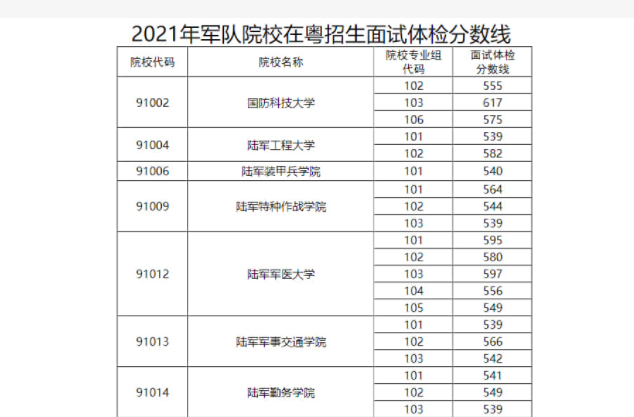 军校要多少分才能录取 