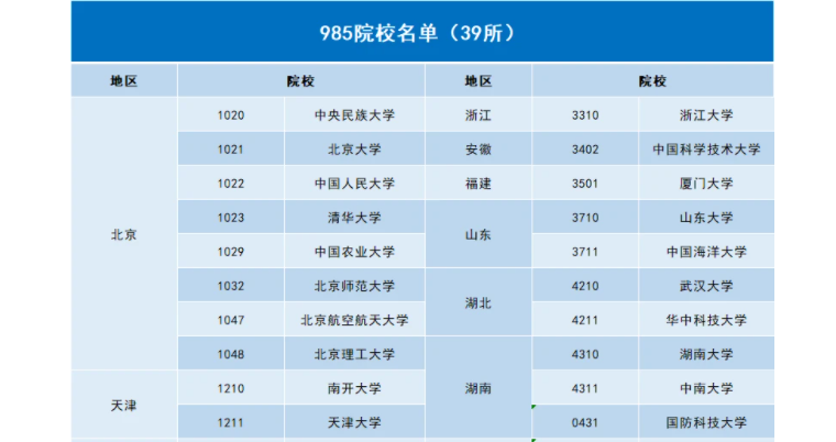 北京有几所985大学 