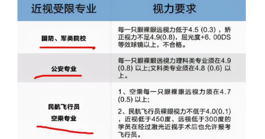 警校对视力要求是多少 