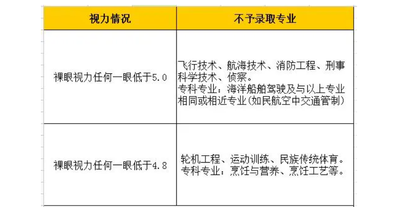 警校对视力要求是多少 