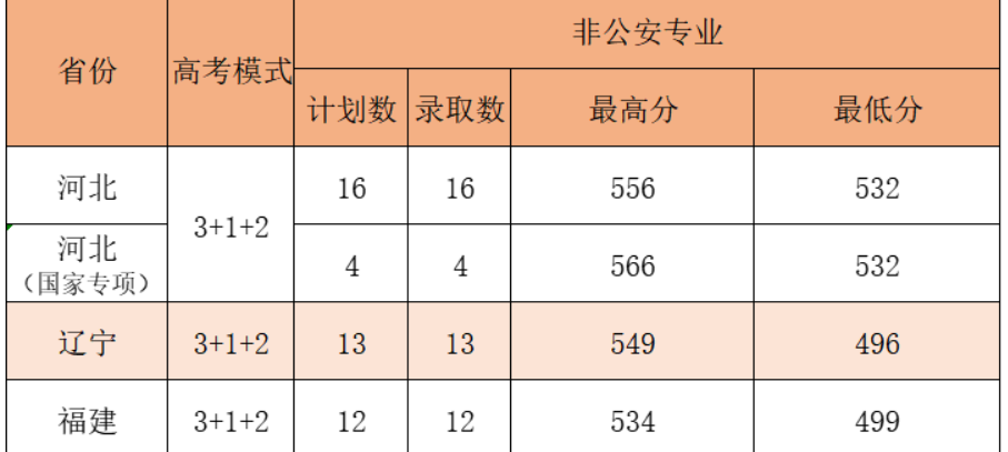 安徽警察学院录取分数线2022 