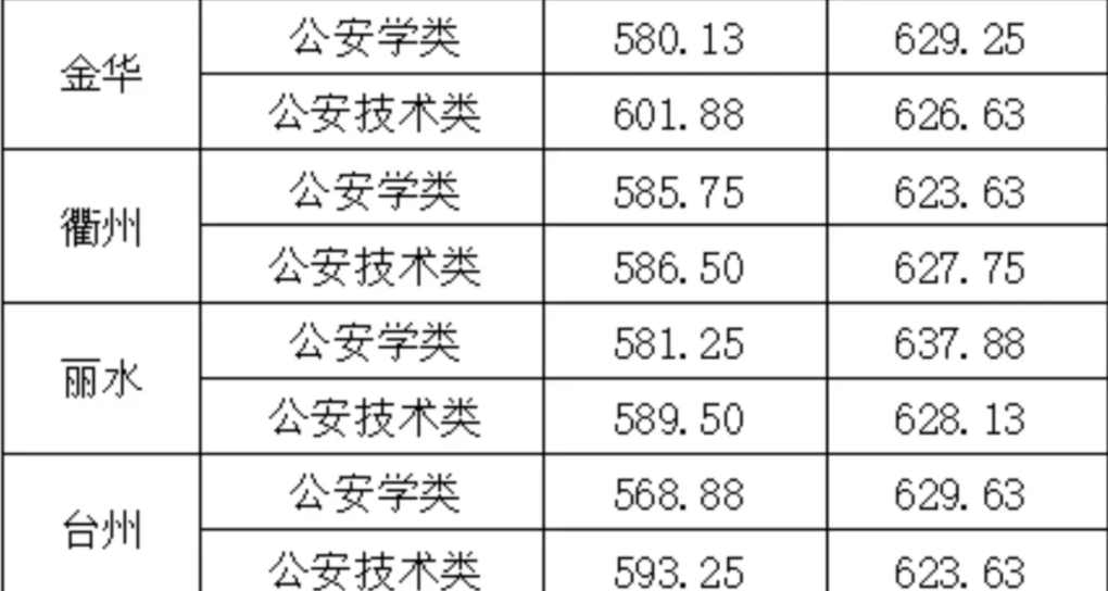 安徽警察学院录取分数线2022 