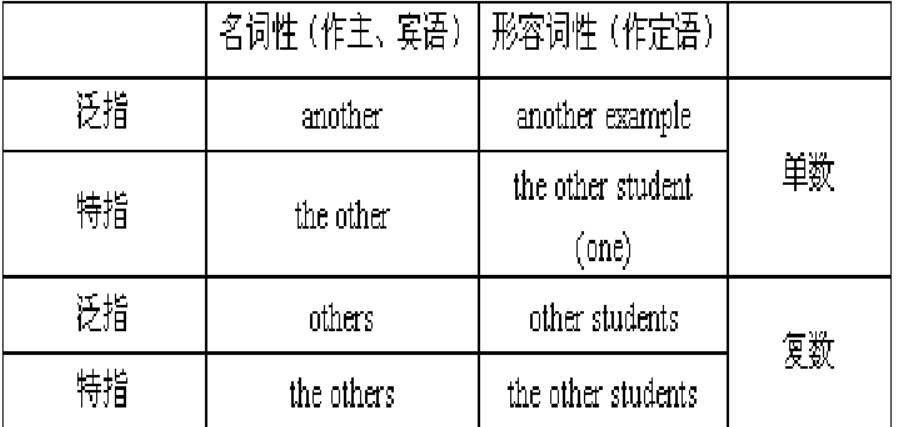 other后面跟名词的复数还是单数 