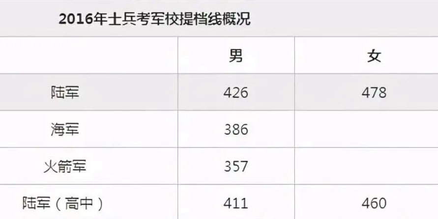 报考军校的分数线是多少 