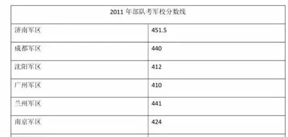 报考军校的分数线是多少 