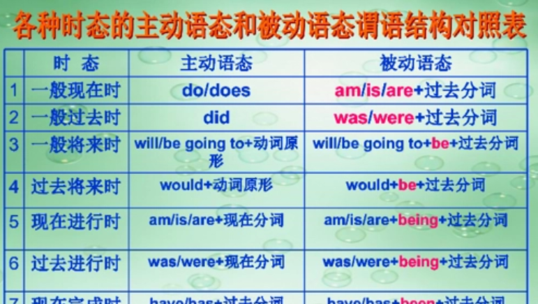 不及物动词有被动语态吗 