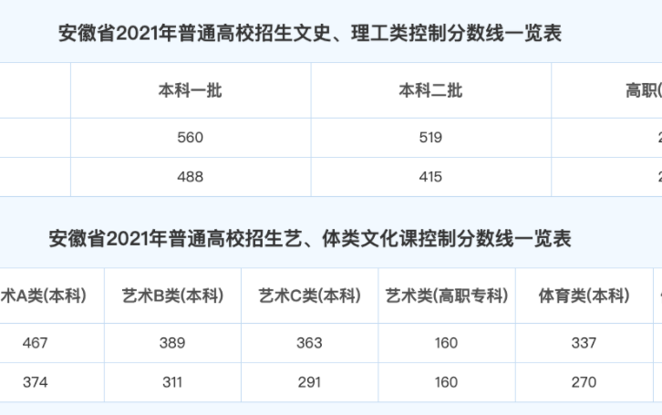 安徽高考400分能上什么学校 