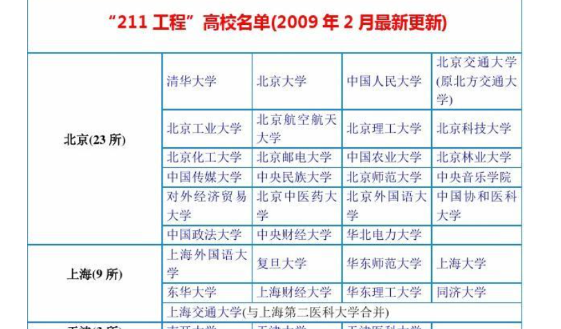 比985还厉害的九所211大学 