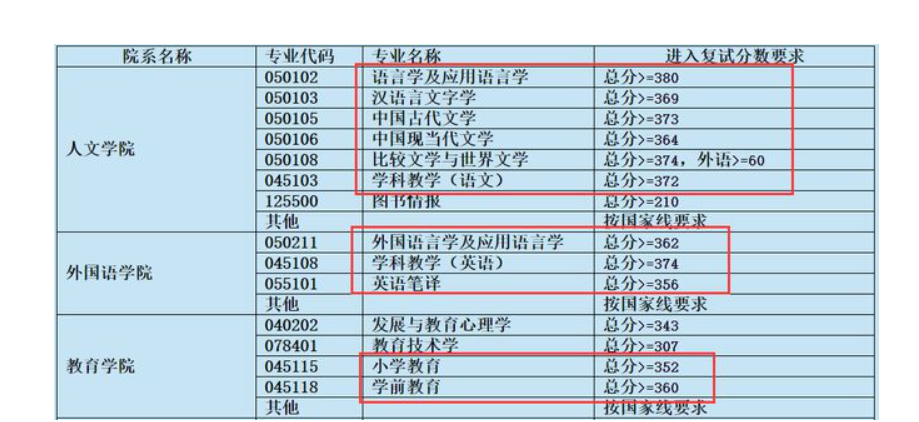 本科小学教育考研可以考什么专业 