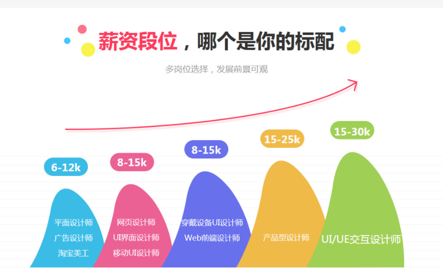 ui设计工资一般多少 
