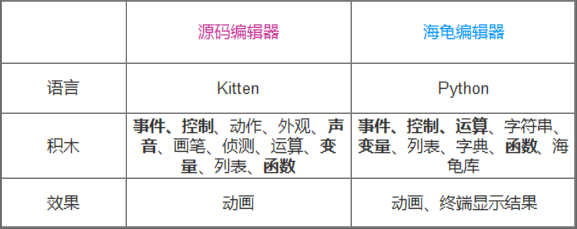 visio在线编辑器（在线编程教育平台分析编程猫） 