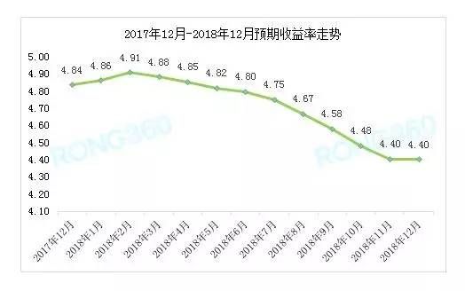 2018银行投资收益率