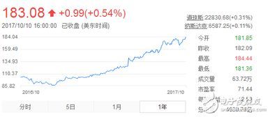 阿里巴巴股票走势