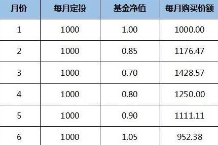 基金怎么选净值低