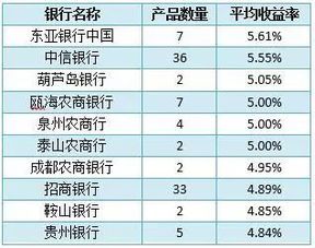 存款理财产品的投资收益率,涨停还是吃瓜? 存款理财产品的投资收益率