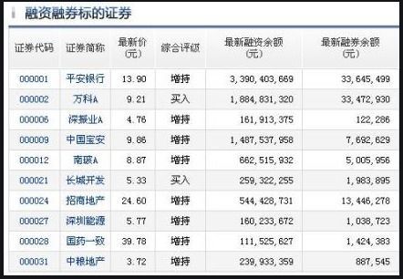 融资融券不能买的股票 融资融券不能买的股票