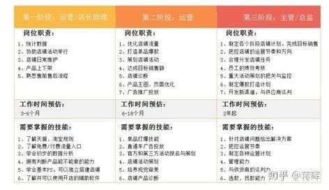 电商运营助理面试：业绩说法不再吃瓜了