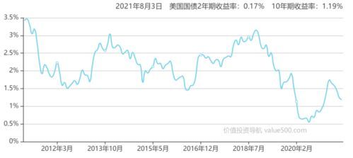 美债收益率到底是年收益率吗？