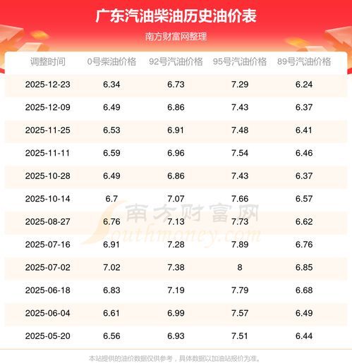 广东今日油价92号汽油价格