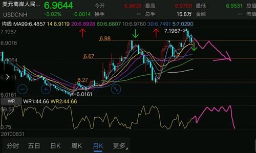 美元兑人民币行情走势剖析