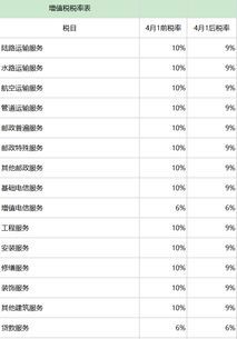 销售服务怎么算增值税税率